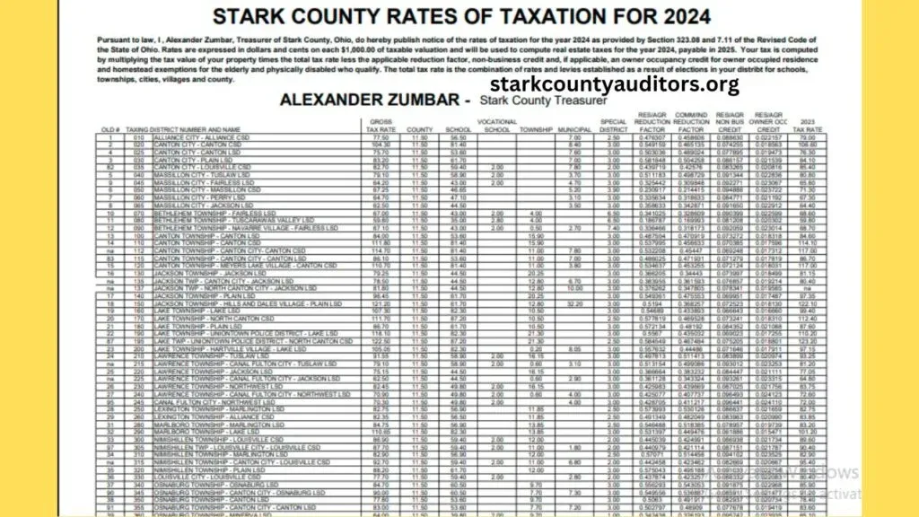 Stark County Ohio Property Tax Rates